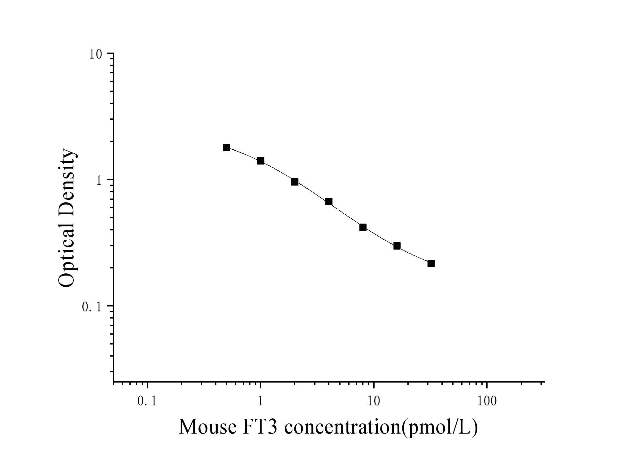 Mouse Free Triiodothyronine (FT3) ELISA Kit Mouse Free Triiodothyronine (FT3) ELISA Kit